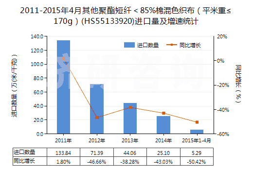 2011-2015年4月其他聚酯短纖＜85%棉混色織布（平米重≤170g）(HS55133920)進(jìn)口量及增速統(tǒng)計(jì)